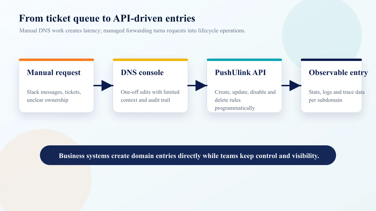 A diagram showing manual DNS tickets moving into an API-driven entry management workflow.