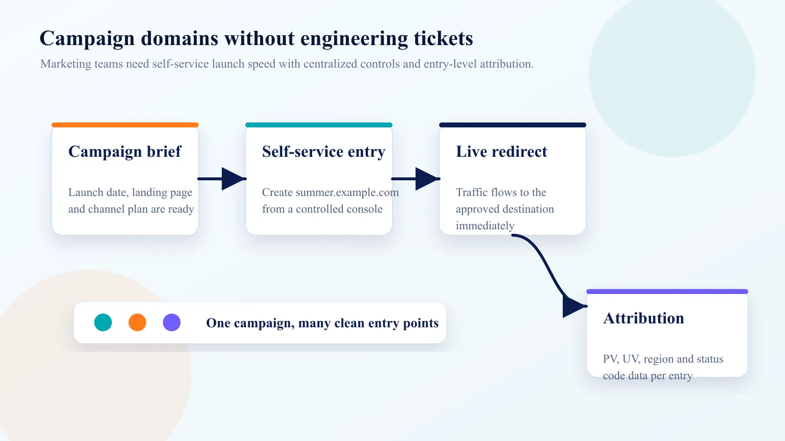 A workflow diagram showing a marketing campaign brief moving through a self-service entry console into live redirects and attribution data.
